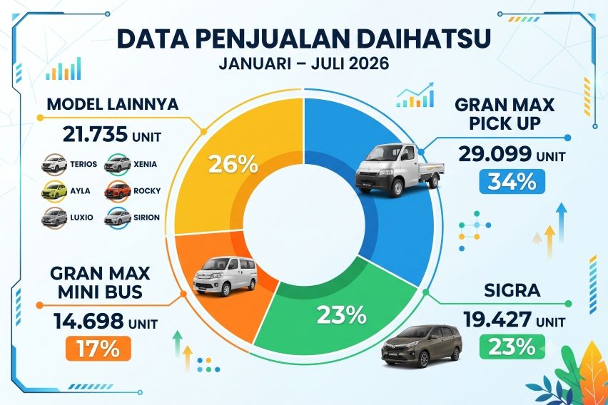 Penjualan ADM Januari-Juli 2026