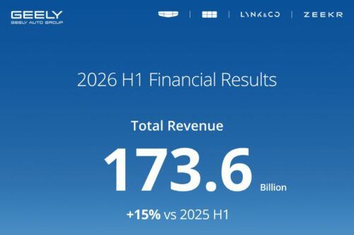 Geely Auto secures P1.5-trillion in revenue for H1 2026