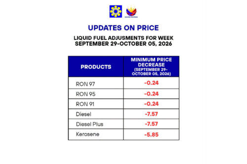 Diesel prices to go down by P7.57 per liter