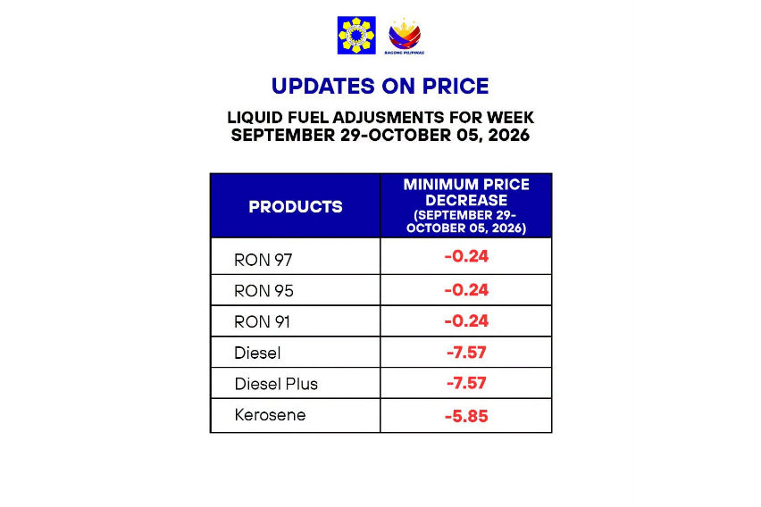 Diesel prices to go down by P7.57 per liter