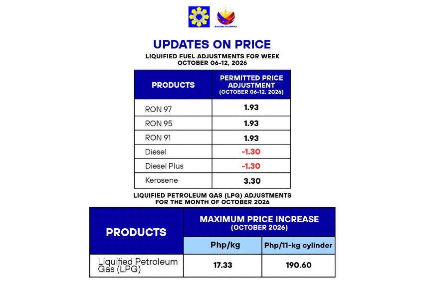 Diesel prices continue downward trend, gasoline gets another hike 