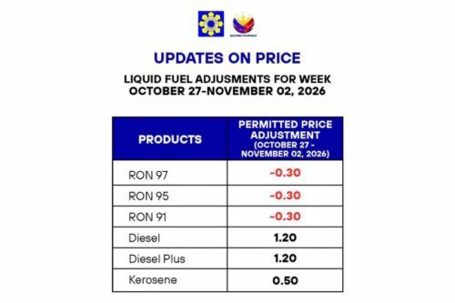 Gasoline to see slight rollback while diesel prices to climb this week